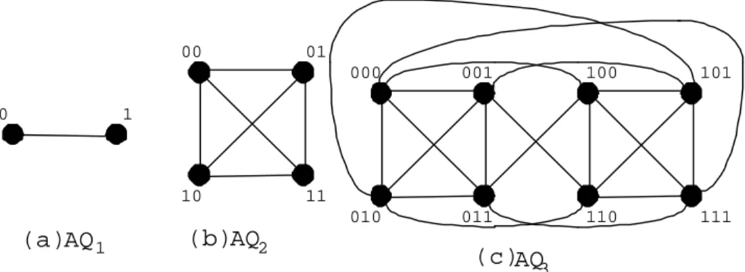 Figure 3.2: The augmented cubes AQ 1 , AQ 2 , and AQ 3 .