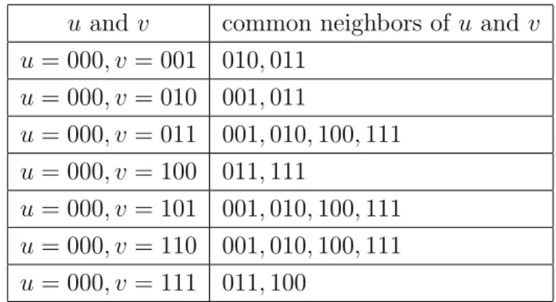 Table 3.1: Common neighbors of two vertices in AQ 3 .
