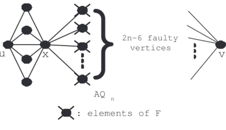 Figure 4.1: An example for |F | = 2n − 6.