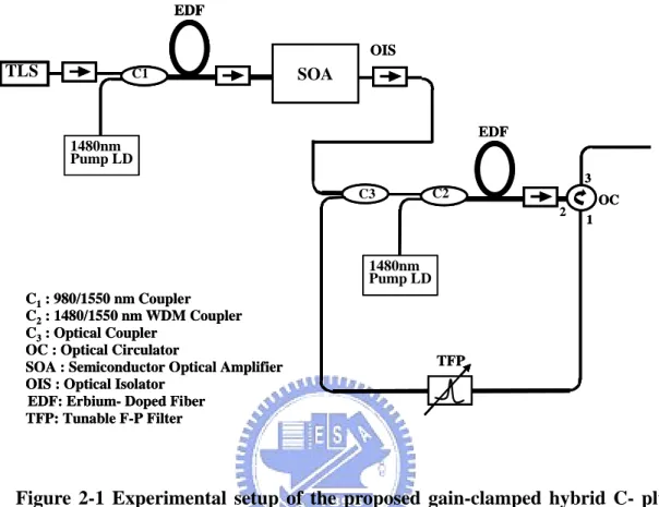 Figure 2-1 Experimental setup of the proposed gain-clamped hybrid C- plus  L-band fiber amplifier module 