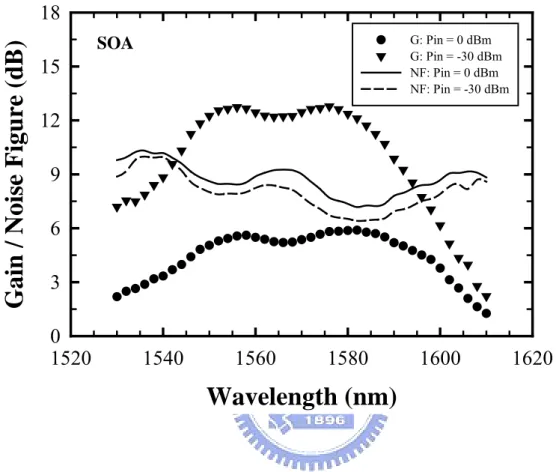 Figure 2-2 Gain and noise figure spectra of an SOA in the operating range  from 1530 to 1630 nm