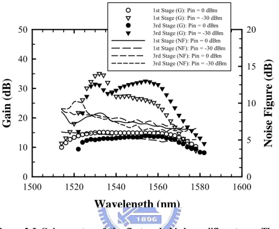 Figure 2-3 Gain spectra of the first and third amplifier stages. The signal  power of the probe P in  is 0 and –30 dBm, respectively