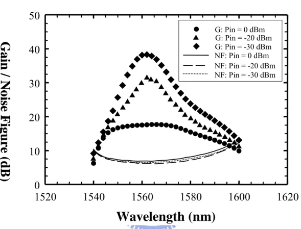 Figure 2-5 Gain and noise figure spectra of conventional L-band EDFA with an  EDF of 100 m long and a 1480 nm pump laser of 160 mW 
