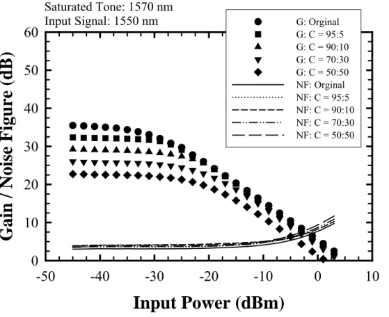 Figure 2-8 Gains and noise figures versus the different power level of input  signal at 1550 nm while the lasing wavelength at 1570 nm, and the  input ratio of C is 95, 90, 70 and 50 %, respectively 