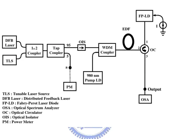 Figure 3-1 Proposed and experimental setup for the simultaneously  gain-flattened and gain-clamped EDFA system 