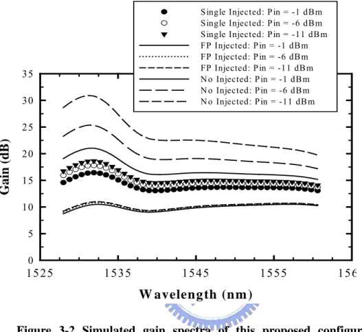 Figure 3-2 Simulated gain spectra of this proposed configuration for no  injected light, the injection lights of a single tone of –3 dBm at  1533.5 nm and multiple tones of –3 dBm generated from the FD-LD  with a central wavelength at 1533.5 nm when three 