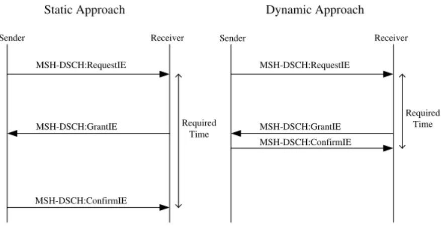 Figure 3.1: The advantage of the proposed dynamic holdoff time scheme
