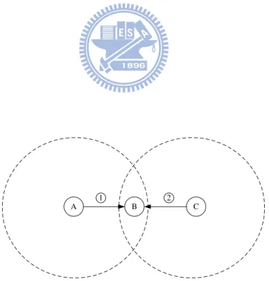 Figure 3.6: An example showing that control messages will collide after node A changes its holdoff time value