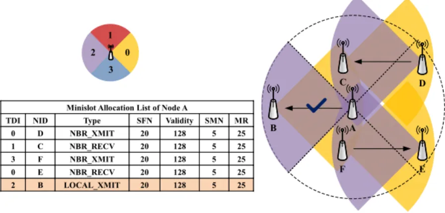 Figure 3.17: An example of data scheduling in a network using single-switched-beam antennas