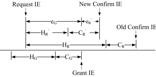 Figure 4.4: Example case where H R ≫ H G when using the proposed dynamic holdoff time scheme