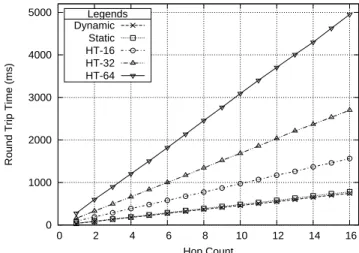 Figure 4.10: The round trip time measured by the ping program in chain networks