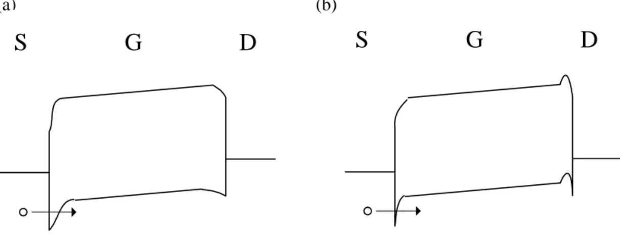 Fig. 1-1 (a)~(b) The Schematic band diagrams of SB and P-type MSB TFTs. (a)  on-state of SB TFTs, (b) on-state of P-type MSB TFTs