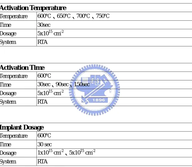 Table 2-1 Experimental split condition of MSB TFTs  Activation Temperature    Temperature  600℃、650℃、700℃、750℃  Time 30sec  Dosage 5x10 15  cm -2 System RTA  Activation Time  Temperature  600℃  Time  30sec、90sec、150sec  Dosage 5x10 15  cm -2 System RTA  Im