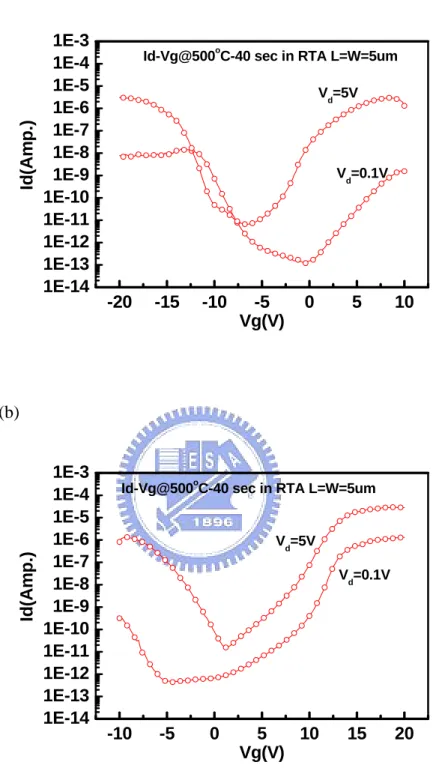 Fig. 2-2 Id-Vg curve of (a) P-type, (b) N-type SB TFTs (SB TFTs) with Channel  length=5um, Channel width=5um