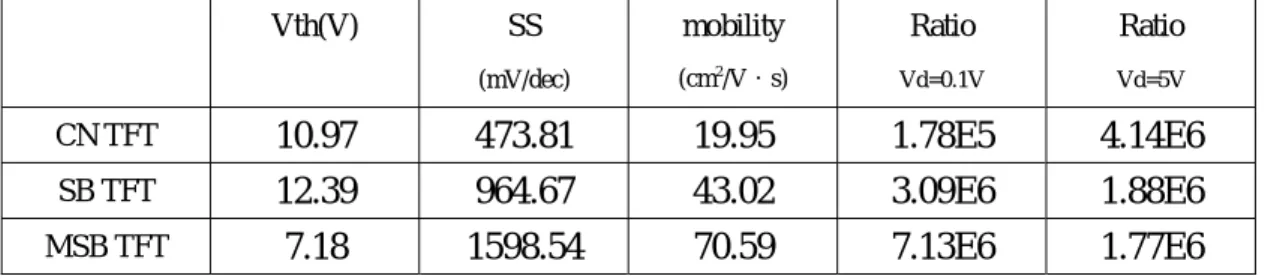 Table 3-2 The important parameters of CN, SB, and MSB nTFTs. Channel  length=5um and Channel width=5um