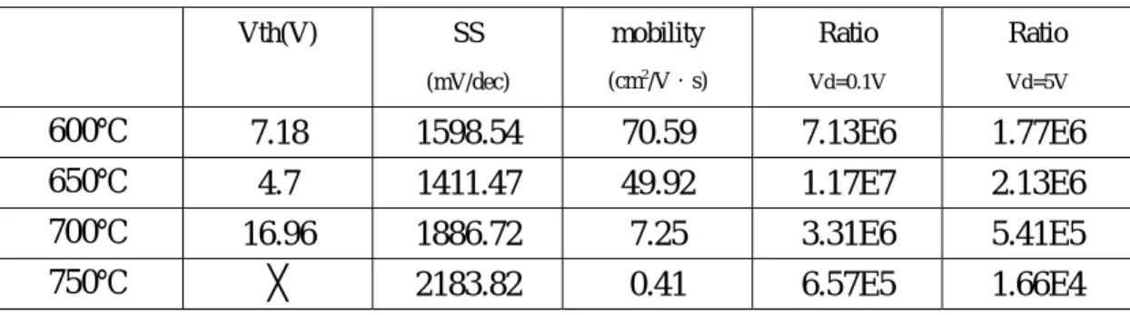 Table 3-4 The parameters of MSB nTFTs in the different doping activation  temperature