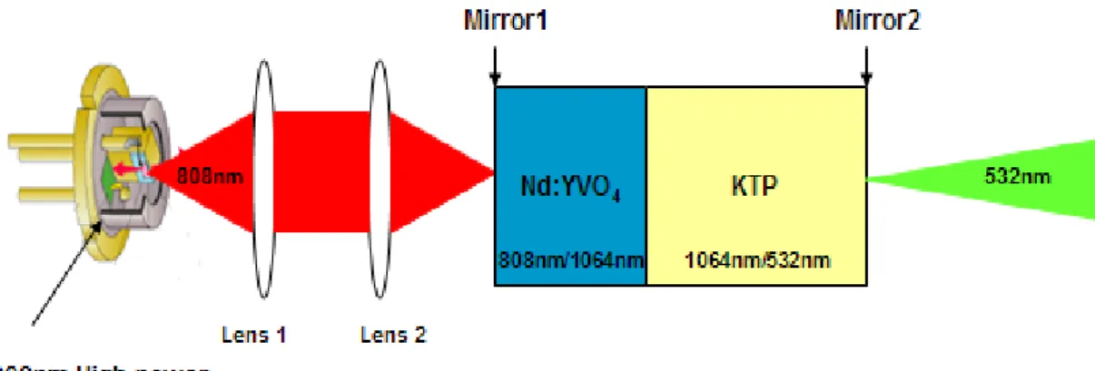 圖 1-1 高功率 808nm  雷射作為幫浦應用的例子 