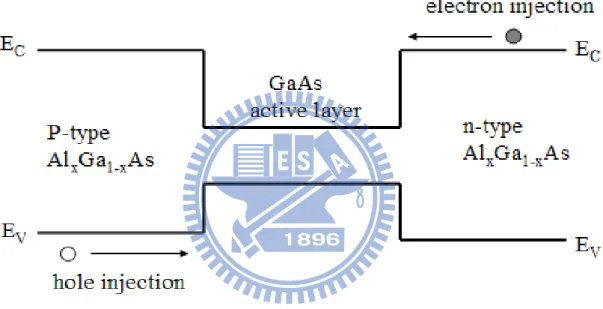 圖 2-1 AlGaAs/GaAs/AlGaAs 雙異質接面結構能帶圖 