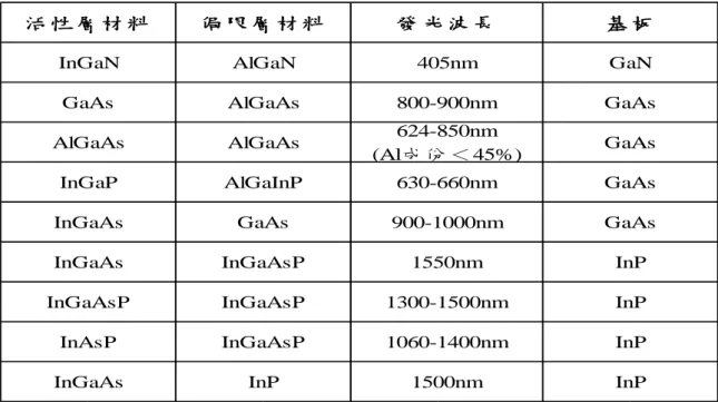 表 2-1  活性層材料與發光波長關係  2.4.3  晶格匹配與假晶材料  在表 2-1 中，有些材料與基板是屬於晶格匹配(lattice match)，見圖 2-4 所示，如 GaAs/GaAs 系統為典型的例子，甚至在 Al x Ga 1-x As/GaAs 系統中 從 x=0 到 x=1 間兩個極端，也僅只有約 0.13%晶格常數失配(lattice constant  mismatch)[2.22]。而有些材料的磊晶層與基板之間存在有應力的形變(strain) 關係。  以現代的磊晶技術而言，只要