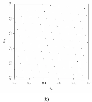 Figure 3.1: The pairs of consecutive numbers of these two LCGs in (3.10) and (3.11)  are plotted in (a) and (b) respectively