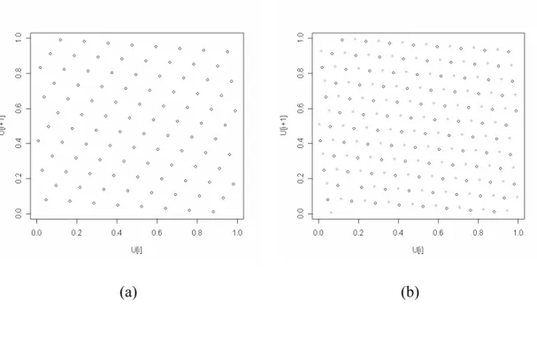 Figure 5.1: The lattice structures of parallel LCGs with different shift increments for  1 to 4 processors are illustrated in part (a) to (d)