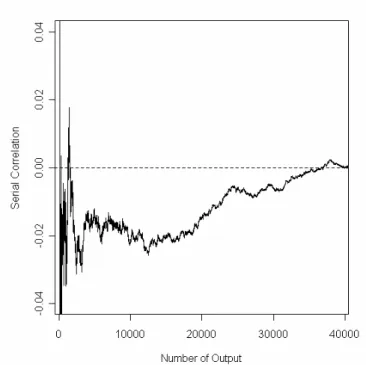 Figure 5.5: Serial correlations of this parallel LCG set with leapfrogging method. The 
