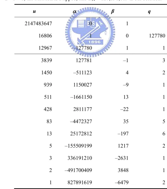 Table 5.1: An example of a = 16,807 and m = 2 31  – 1 to illustrate the implementation  of the algorithm via the iterative method