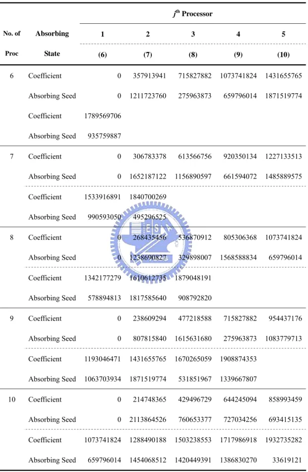 Table 5.2  (Continued)  j th  Processor  1 2 3 4 5 No. of  Proc Absorbing  State  (6) (7) (8) (9) (10)  6  Coefficient           0  357913941  715827882 1073741824  1431655765 Absorbing Seed           0 1211723760  275963873  659796014  1871519774 Coeffici