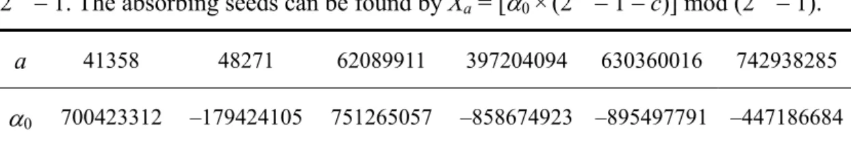 Table 5.3: List of  α 0 ’s for some other popular multipliers with the same modulus =  2 31  – 1