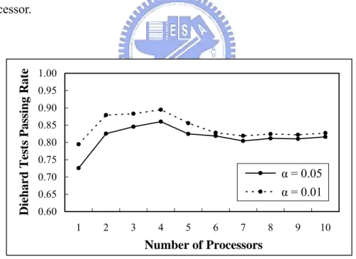 Figure 6.1: Passing rate of the DIEHARD test for the parallel LCG with a = 16,807 