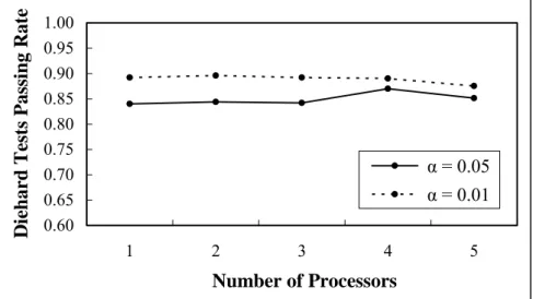 Figure 6.2: Passing rate of the DIEHARD test for the parallel MRG of DX-1597-4 in 