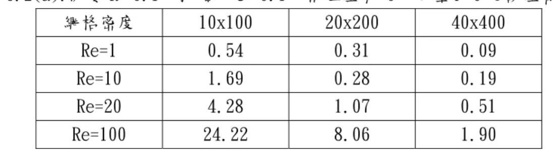 表 6.2(a).波數α=0.1、振幅比ε=0.1、相位差φ=0、背壓 P=0 之誤差百分比  網格密度  10x100  20x200  40x400  Re=1  0.54 0.31  0.09  Re=10  1.69  0.28  0.19  Re=20  4.28  1.07  0.51  Re=100  24.22  8.06  1.90  表 6.2(b).波數α=0.1、振幅比ε=0.3、相位差φ=0、背壓 P=0 之誤差百分比  網格密度  10x100  20x200  40x400  