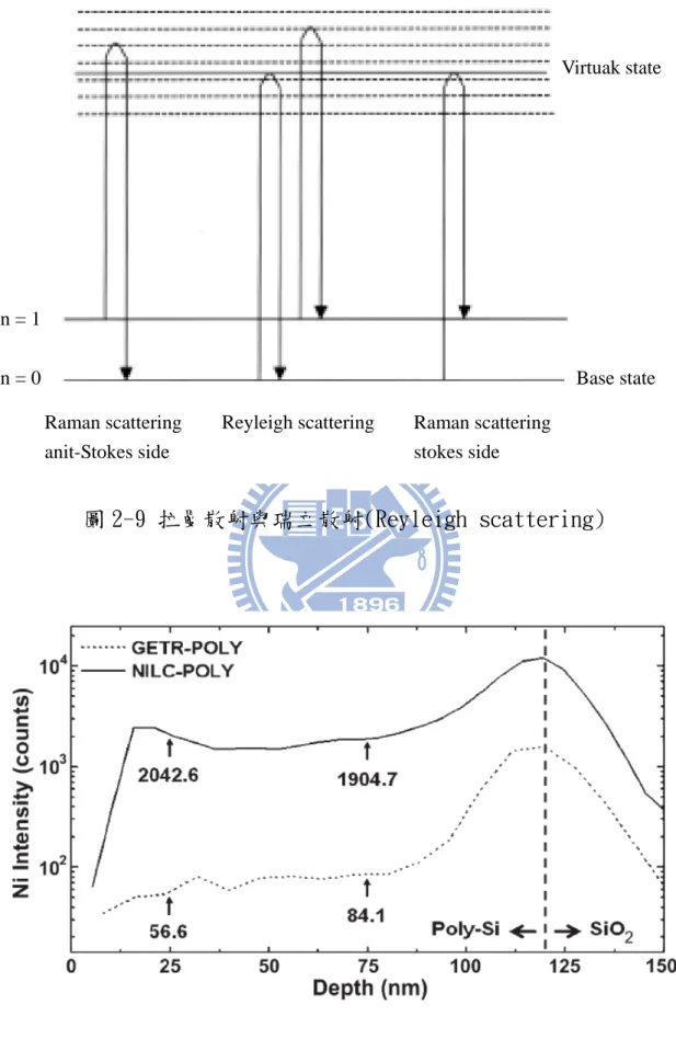 圖 2-9 拉曼散射與瑞立散射(Reyleigh scattering) 