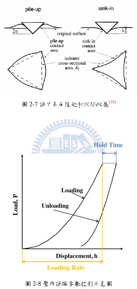圖 2-7 試片表面隆起和沉陷效應 [35] Displacement, hLoadingUnloading Loading Rate Hold TimeLoad, P 圖 2-8 壓痕試驗參數控制示意圖 