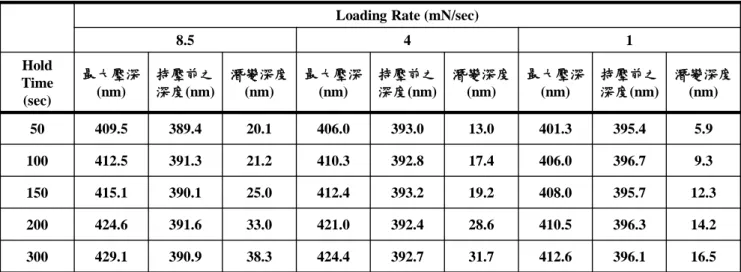 表 4-1 氮化鎵磊晶薄膜在壓痕實驗各參數下之深度變化 