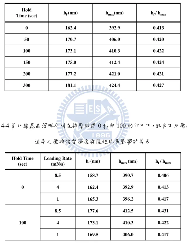 表 4-3 氮化鎵磊晶薄膜在壓痕速率 4mN/s 作用下，配合不同持壓時間之壓 痕殘留深度與隆起現象影響計算表 