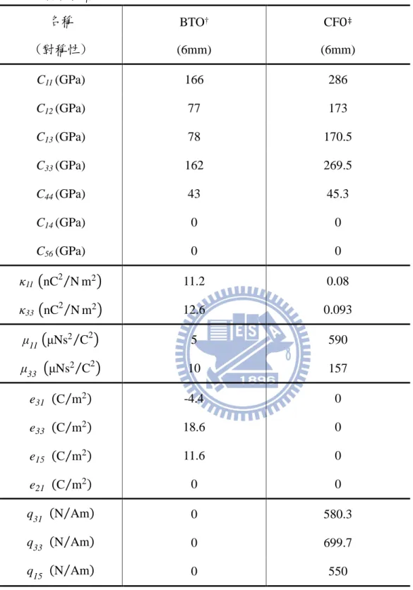 表 2-1  材料性質  名稱  BTO † CF O ‡ (對稱性)  (6mm)  (6mm)  C 11  (GPa)  166  286  C 12  (GPa)  77  173  C 13  (GPa)  78  170.5  C 33  (GPa)  162  269.5  C 44  (GPa)  43  45.3  C 14  (GPa)  0  0  C 56  (GPa)  0  0  κ 11  �nC 2 ⁄ mN 2 �  11.2  0.08  κ 33  �nC 2 ⁄ mN