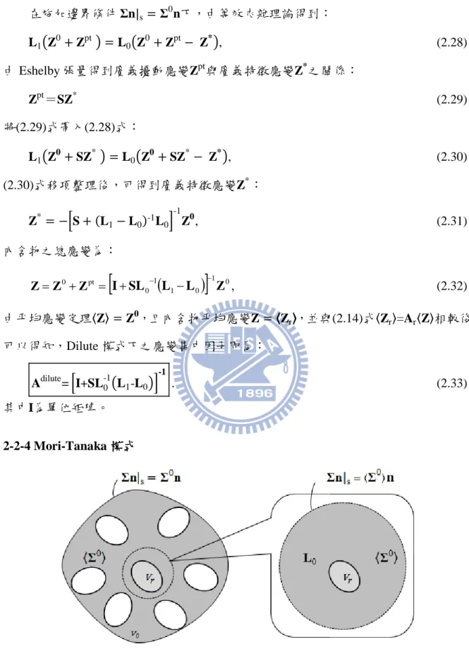 圖 2-5 Mori-Tanaka 模式示意圖(Qu and Cherkaoui, 2006) 