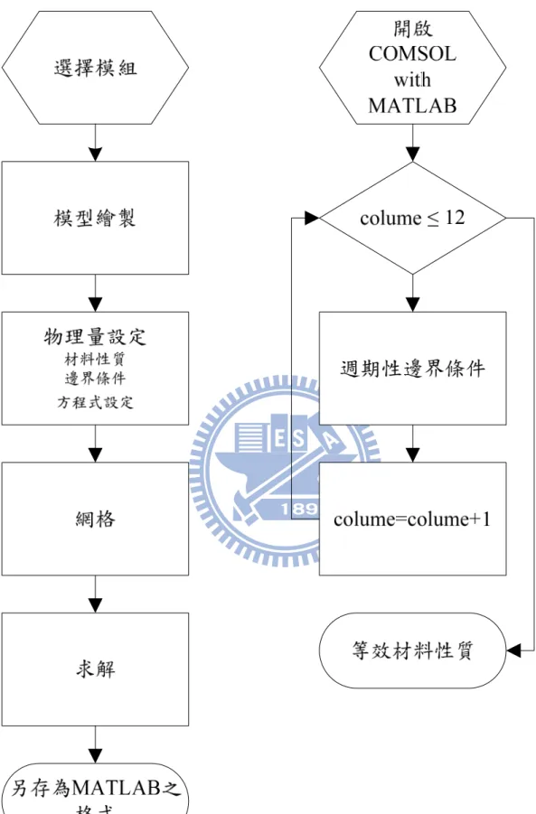 圖 2-10 COMSOL Multiphysics 建模流程