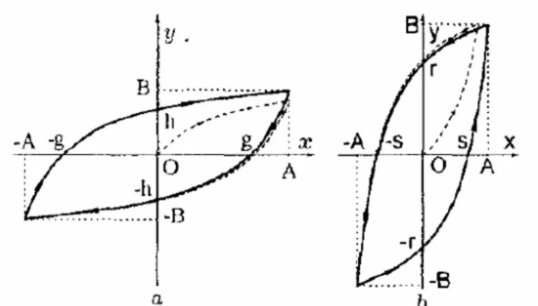 圖 3.6  典型遲滯曲線：(a)  負方向(順時針);(b)  正方向(逆時針)。 