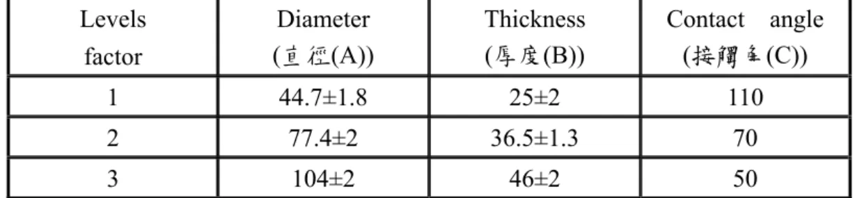 表 3-1  因素與因數分佈  Levels            factor  Diameter  (直徑(A))  Thickness (厚度(B))  Contact  angle (接觸角(C))  1 44.7±1.8  25±2  110  2 77.4±2  36.5±1.3  70  3 104±2  46±2 50  表 3-2 L 9 (3 3 )田口式直交表  L 9 (3 3 )  Diameter  (直徑(A))  Thickness (厚度(B))  Contact angl