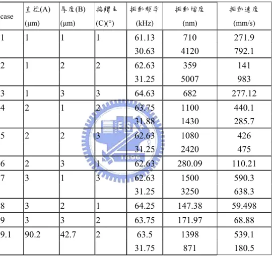 表 4-2  田口式內外直交表  case  直徑(A)  (μm)  厚度(B) (μm)  接觸角(C)(°)  振動頻率(kHz)  振動幅度 (nm)  振動速度 (mm/s)  1 1  1  1  61.13  710  271.9   30.63 4120  792.1  2 1  2  2  62.63  359  141   31.25 5007  983  3 1  3  3  64.63  682  277.12  4 2  1  2  63.75  1100  440.1   31.
