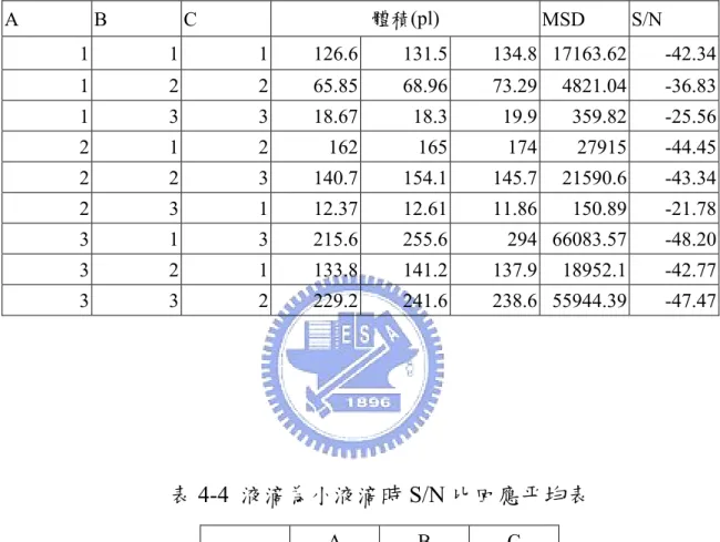 表 4-3  液滴為小液滴時 S/N 比回應表  A B C  體積 (pl)  MSD S/N  1 1 1  126.6 131.5 134.8 17163.62  -42.34 1 2 2  65.85 68.96 73.29 4821.04  -36.83 1 3 3  18.67 18.3 19.9 359.82  -25.56 2 1 2  162 165 174 27915  -44.45 2 2 3  140.7 154.1 145.7 21590.6  -43.34 2 3 1  12.3