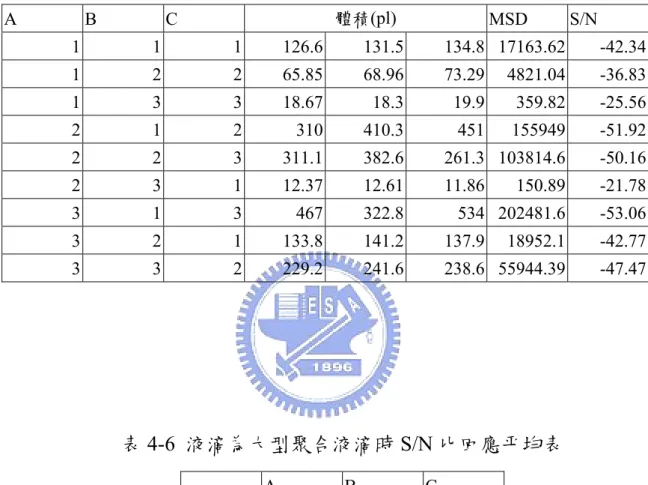 表 4-5  液滴為大型聚合液滴時 S/N 比回應表  A B C  體積 (pl)  MSD S/N  1 1 1  126.6 131.5 134.8 17163.62  -42.34 1 2 2  65.85 68.96 73.29 4821.04  -36.83 1 3 3  18.67 18.3 19.9 359.82  -25.56 2 1 2  310 410.3 451 155949 -51.92 2 2 3  311.1 382.6 261.3 103814.6  -50.16 2 3 1