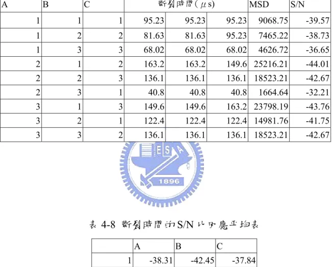 表 4-7  斷裂時間 S/N 比回應表  A  B  C  斷裂時間(μ s)  MSD  S/N  1  1  1  95.23 95.23 95.23 9068.75  -39.57 1  2  2  81.63 81.63 95.23 7465.22  -38.73 1  3  3  68.02 68.02 68.02 4626.72  -36.65 2  1  2  163.2 163.2 149.6 25216.21  -44.01 2  2  3  136.1 136.1 136.1 1852