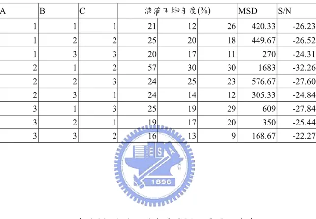 表 4-9  液滴不均勻度 S/N 比回應表  A B C  液滴不均勻度 (%)  MSD S/N  1 1 1 21 12 26 420.33  -26.23 1 2 2 25 20 18 449.67  -26.52 1 3 3 20 17 11 270  -24.31 2 1 2 57 30 30 1683  -32.26 2 2 3 24 25 23 576.67  -27.60 2 3 1 24 14 12 305.33  -24.84 3 1 3 25 19 29 609  -27.84 3 