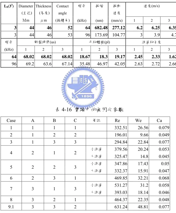 表 4-15 Case3 在頻率 96kHz 與 64KHz 的比較  Diameter    (直徑)  Thickness   (厚度)  Contact  angle   頻率  振幅  振動 速度  速度(m/s) L9(33)  Μm  μm (接觸角) (kHz) (nm) (mm/s) 1  2  3  3 44 46  52 64 682.48 277.12 6.2  6.25 6.35 3 44 46  53 96 173.69 104.77 3 3.9 4.7 頻率  斷裂時間(us) 