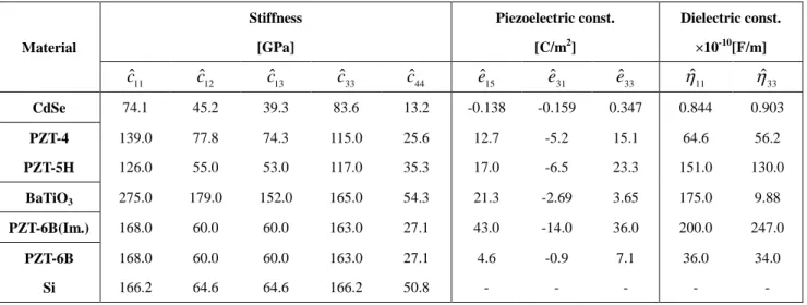 Table 2.1 Material properties  Material  Stiffness [GPa]  Piezoelectric const. [C/m2]  Dielectric const
