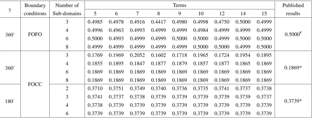 Table 2.2 Convergence of minimum Re[ λ ] for PZT-4 wedges  m