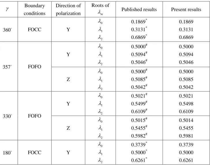 Table 2.3 Comparisons between the present and the published  λ   for PZT-4 wedges  m γ Boundary  conditions  Direction of polarization  Roots of 
